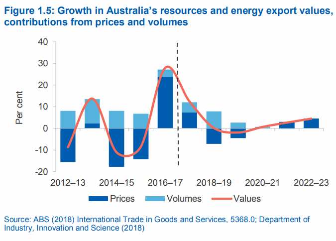 澳大（dà）利亞出口（kǒu）預測
