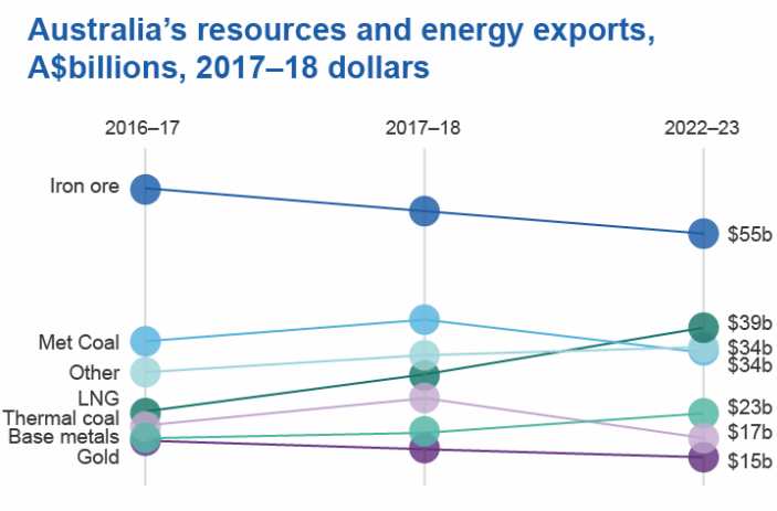 澳大利亞資源報告（gào）