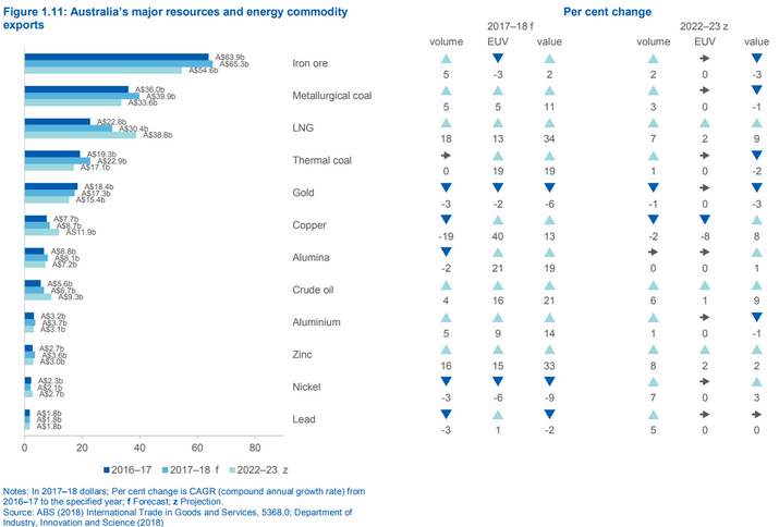 澳大利亞大宗（zōng）商品出（chū）口排名
