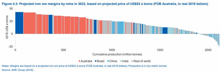 2023年鐵礦石（shí）價格（gé）預測