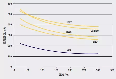 雙相不鏽鋼屈服強度