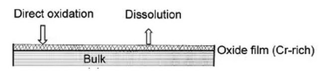不鏽鋼耐腐蝕鈍化膜