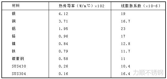 表1 各種材料在常溫下(xià)的熱(rè)傳導和線膨脹係數