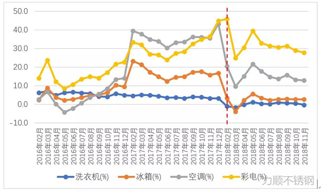 洗衣機、冰箱、空調、彩電產量同比(bǐ)增幅變化