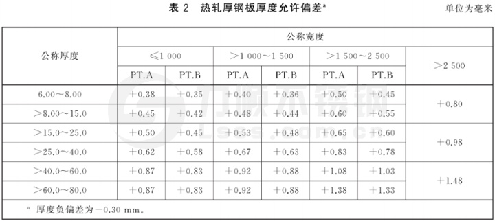 表2 熱(rè)軋(zhá)厚鋼板厚度允許偏差