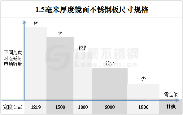 1.5毫米厚度鏡麵(miàn)不鏽鋼板尺寸規格