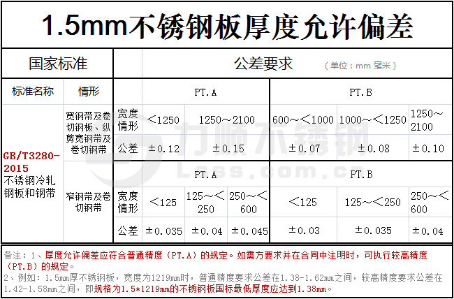 1.5mm不鏽鋼板實際厚度