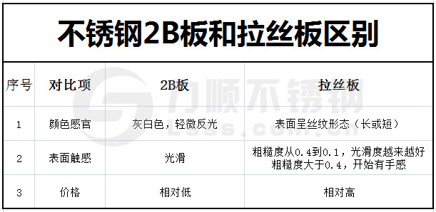 不鏽鋼2B板和拉絲板的區別