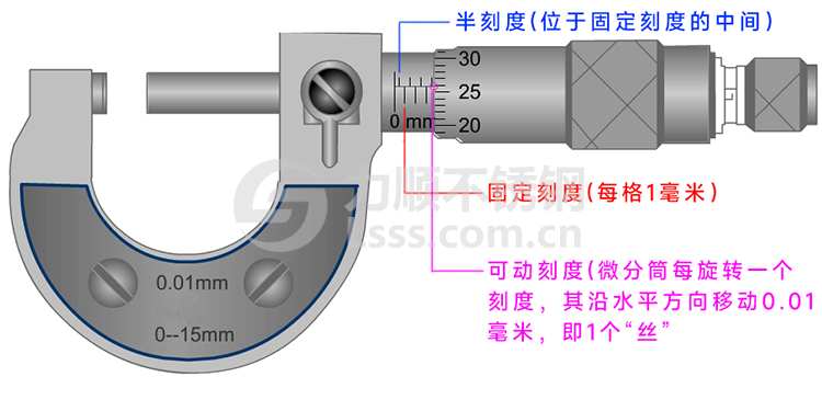 千分(fèn)尺讀數 千分尺讀數方(fāng)法