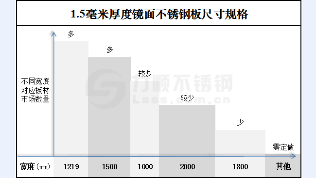 1.5毫米厚度鏡麵不鏽鋼板尺寸規格