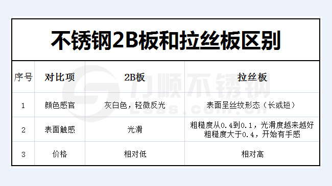 不鏽鋼2B板（bǎn）和拉絲板的區別